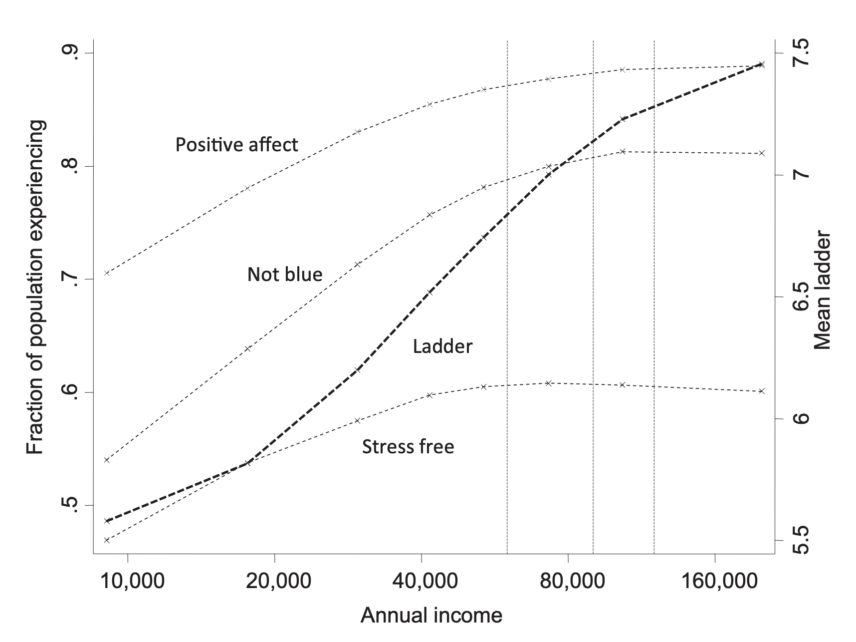 Graph showing life satisfaction in log scale. The higher your income is, the more money you need to increase your life satisfaction. Life satisfaction graph