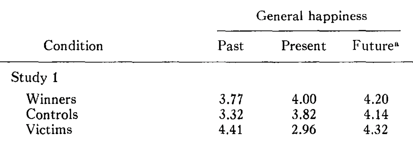 Lottery Winners and Accident Victims: Is Happiness Relative? Lottery Winners and Accident Victims: Is Happiness Relative?