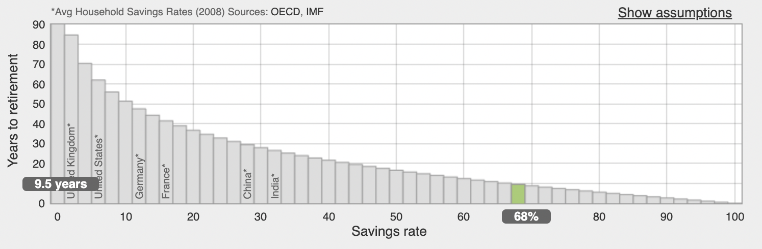 Graph showing time to retirement from networthify.com Time to retirement graph