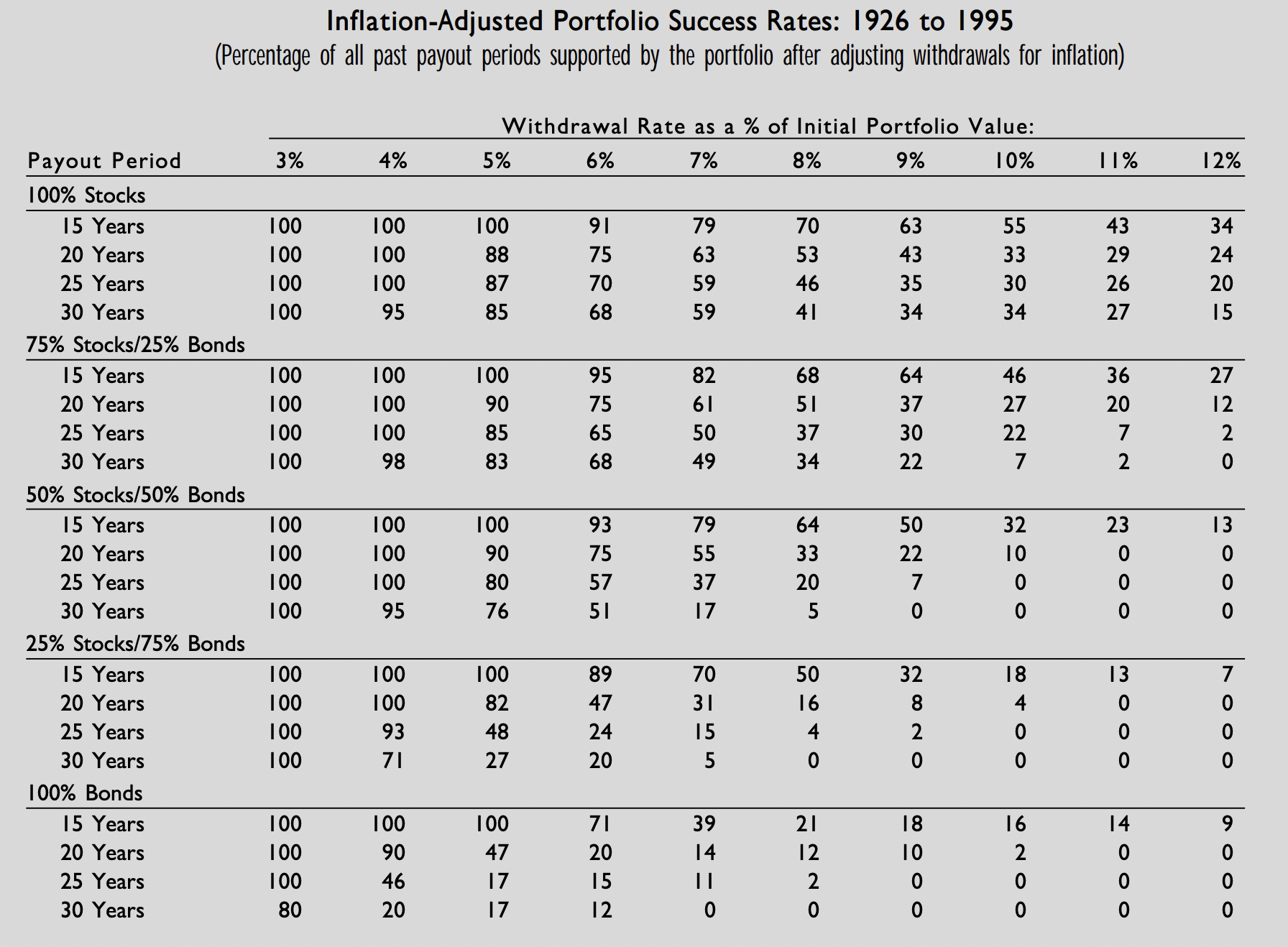 Trinity Study Results With Inflation Trinity Study Results With Inflation
